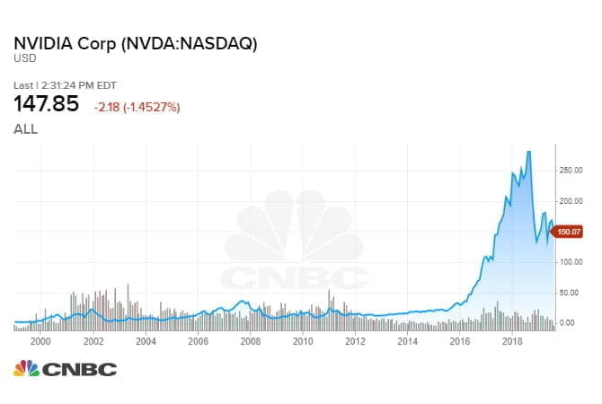 NVDA chart.1565893945936 MMOSITE - Thông tin công nghệ, review, thủ thuật PC, gaming