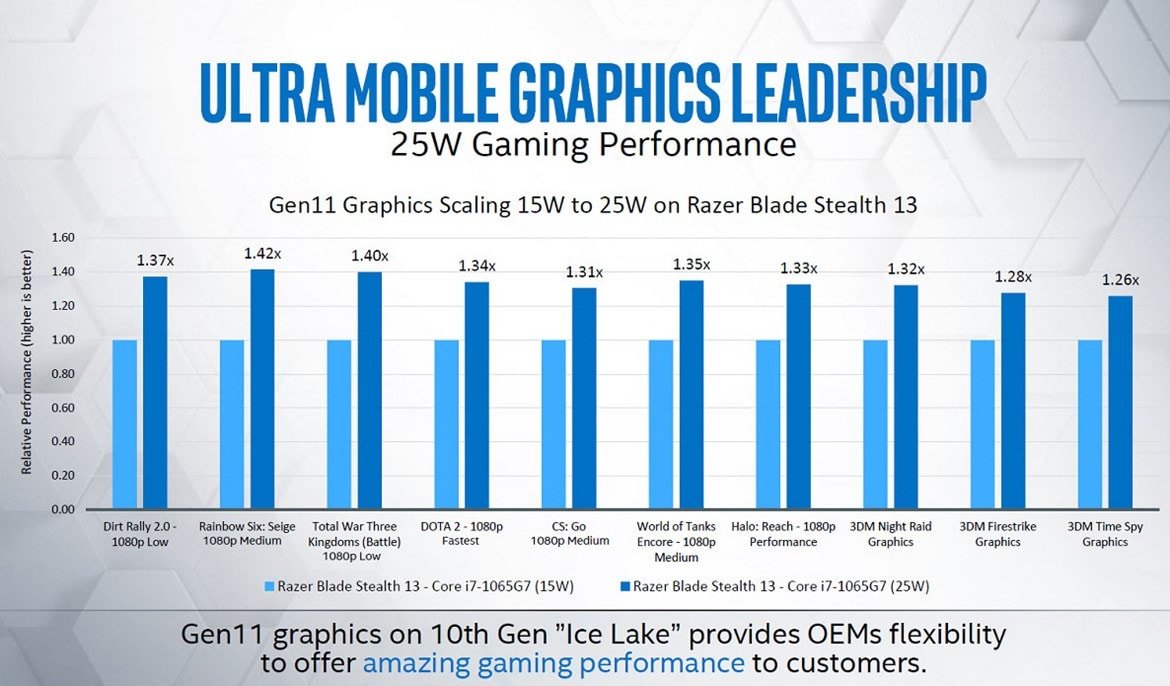 big intel ice lake perf scaling 15 25w MMOSITE - Thông tin công nghệ, review, thủ thuật PC, gaming