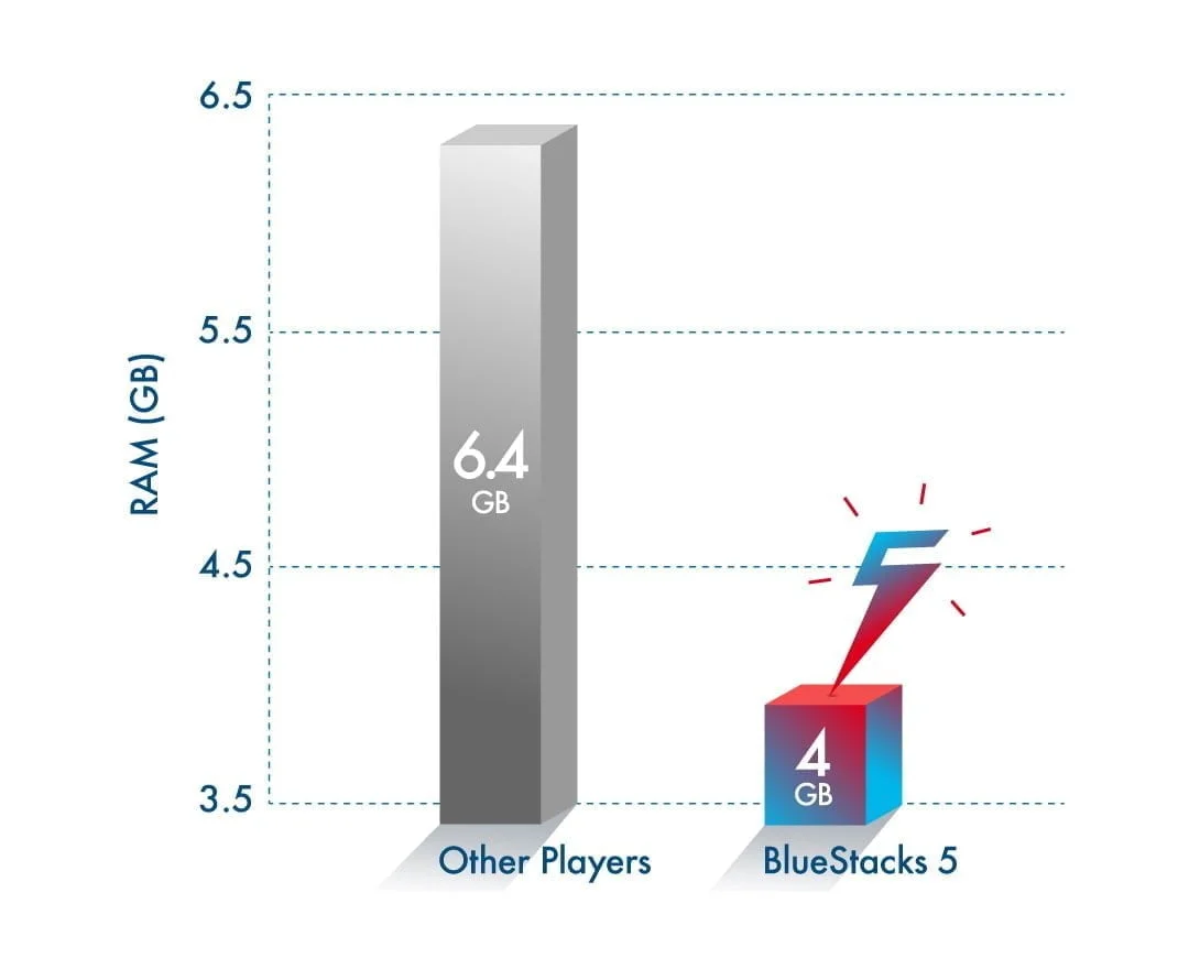 BlueStacks tung ra phiên bản BlueStacks 5 Beta mới nhất hỗ trợ ARM và giảm tiêu hao RAM