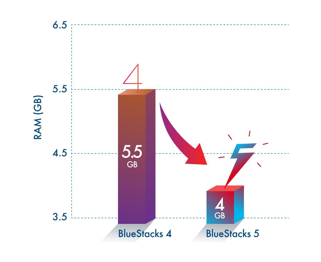 BlueStacks tung ra phiên bản BlueStacks 5 Beta mới nhất hỗ trợ ARM và giảm tiêu hao RAM