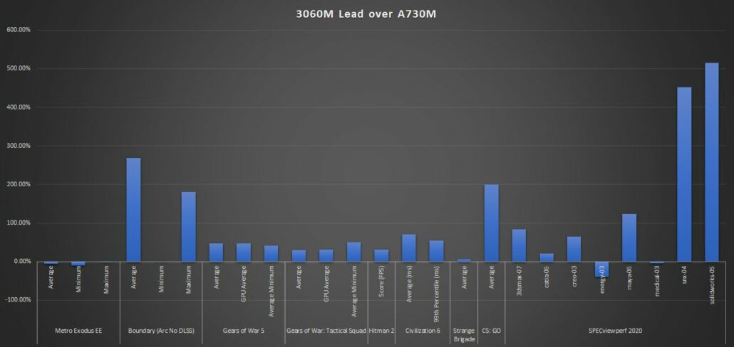 Intel Arc A730M GPU vs NVIDIA RTX 3060M GPU Benchmarks 1030x488 1 MMOSITE - Thông tin công nghệ, review, thủ thuật PC, gaming