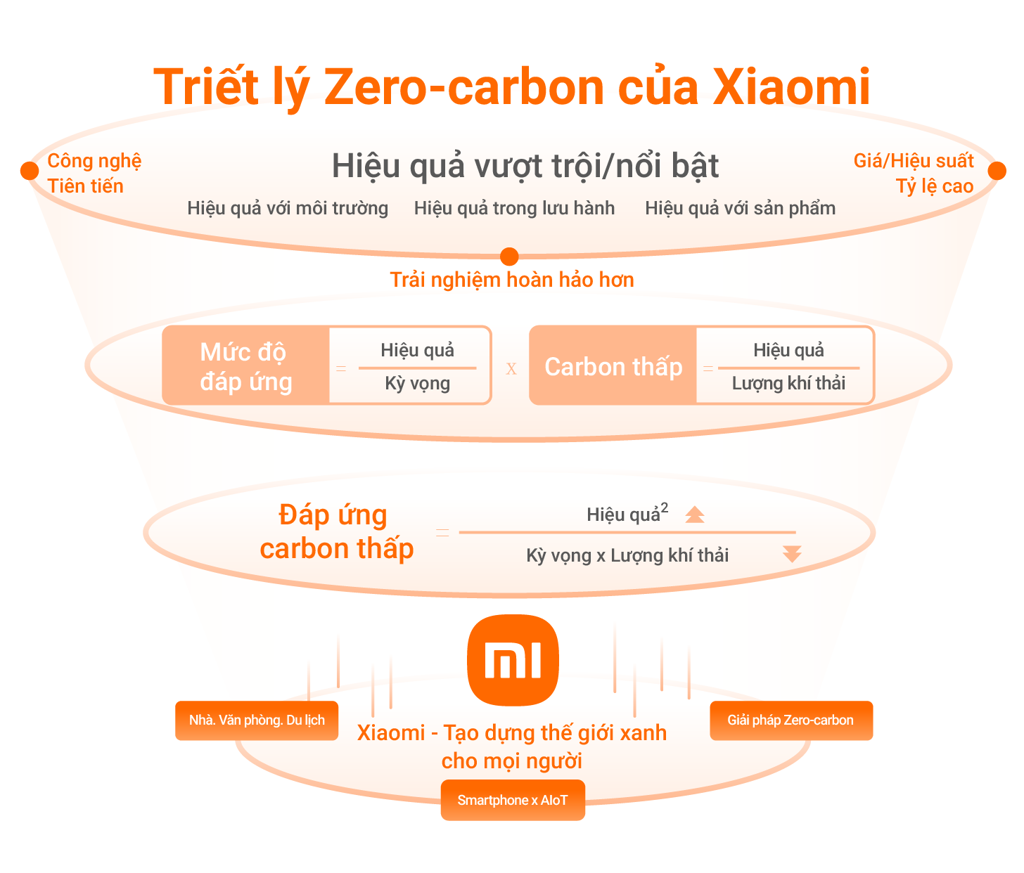 Triet ly Zero Carbon cua Xiaomi MMOSITE - Thông tin công nghệ, review, thủ thuật PC, gaming