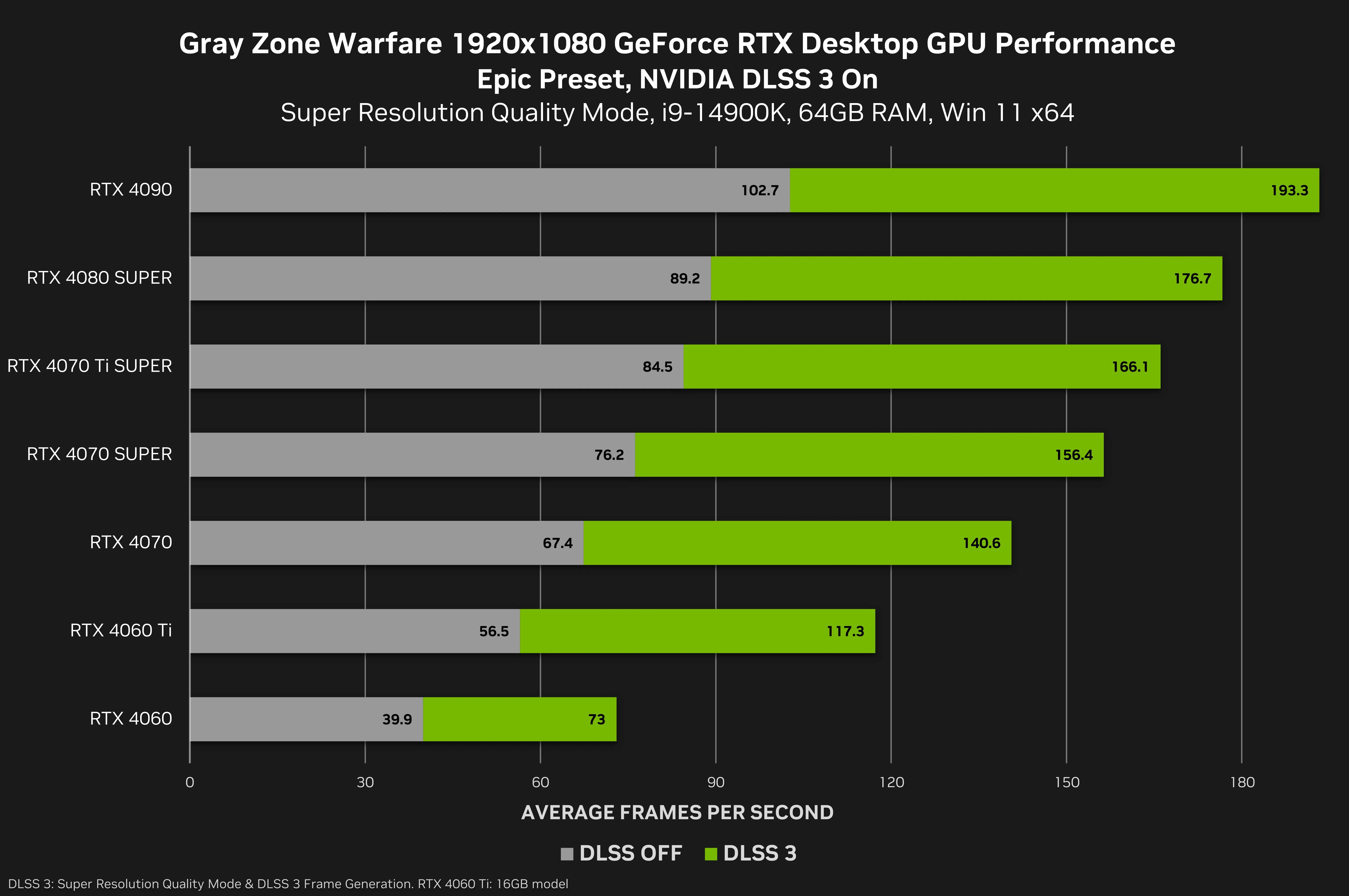 gray zone warfare geforce rtx 1920x1080 nvidia dlss 3 desktop gpu performance 1 MMOSITE - Thông tin công nghệ, review, thủ thuật PC, gaming