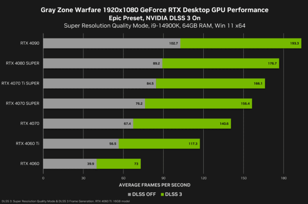 gray zone warfare geforce rtx 1920x1080 nvidia dlss 3 desktop gpu performance MMOSITE - Thông tin công nghệ