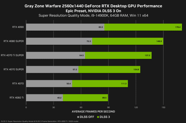 gray zone warfare geforce rtx 2560x1440 nvidia dlss 3 desktop gpu performance 2 MMOSITE - Thông tin công nghệ