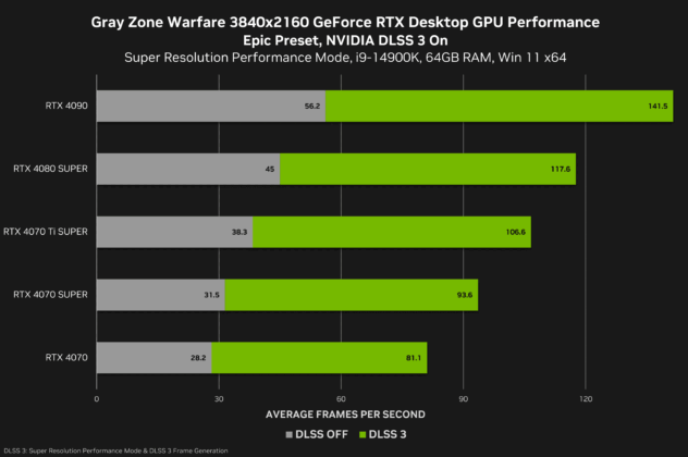 gray zone warfare geforce rtx 3840x2160 nvidia dlss 3 desktop gpu performance 1 MMOSITE - Thông tin công nghệ