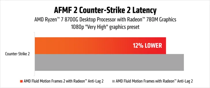 AFMF 2 Counter Strike 2 latency chart2 MMOSITE - Thông tin công nghệ, review, thủ thuật PC, gaming