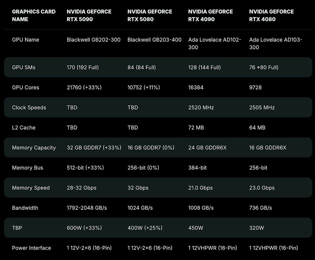 Thông số RTX 5080 RTX 5090