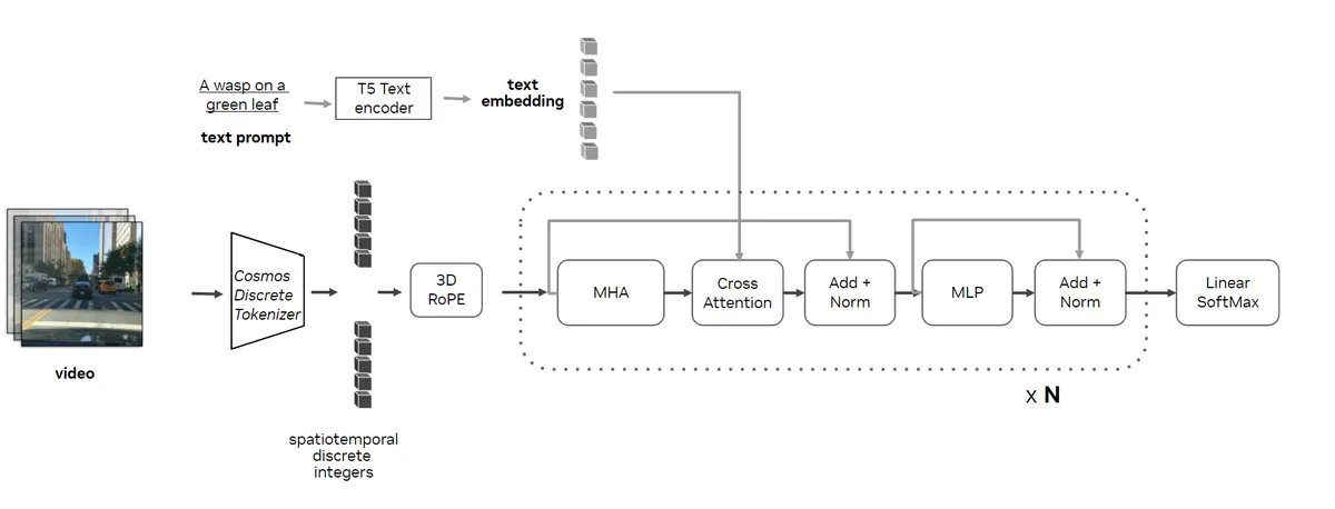 nvidia cosmos autoregressive model architecture result MMOSITE - Thông tin công nghệ, review, thủ thuật PC, gaming