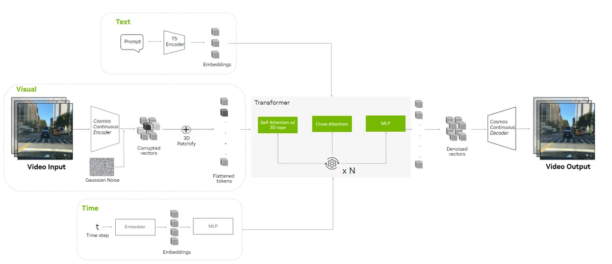 nvidia cosmos diffusion model architecture result MMOSITE - Thông tin công nghệ, review, thủ thuật PC, gaming