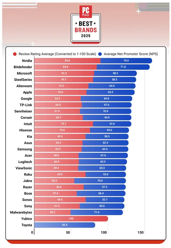 TP Link Top 10 Best Brands PCMag 4 result MMOSITE - Thông tin công nghệ, review, thủ thuật PC, gaming