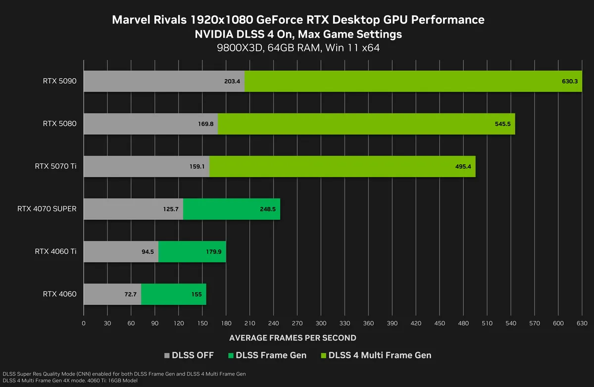 marvel rivals geforce rtx 1920x1080 nvidia dlss 4 multi frame generation desktop gpu performance result MMOSITE - Thông tin công nghệ, review, thủ thuật PC, gaming