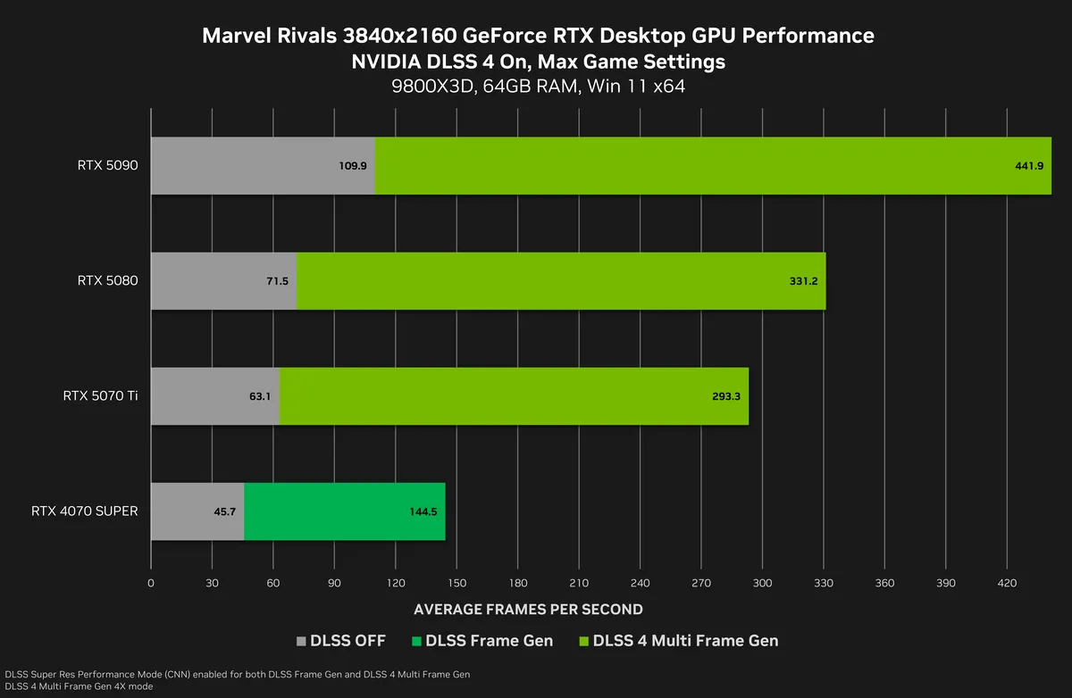 marvel rivals geforce rtx 3840x2160 nvidia dlss 4 multi frame generation desktop gpu performance result MMOSITE - Thông tin công nghệ, review, thủ thuật PC, gaming