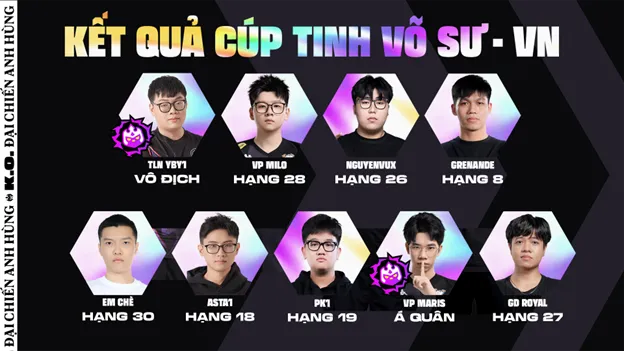 ĐẤU TRƯỜNG CHÂN LÝ ESPORTS MÙA 15: TUYỂN THỦ VIỆT NAM YBY1 VÔ ĐỊCH CÚP TINH VÕ SƯ APAC 2 Picture2 result 8 MMOSITE - Thông tin công nghệ