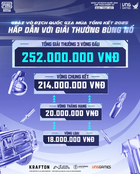 GIẢI VÔ ĐỊCH QUỐC GIA THỂ THAO ĐIỆN TỬ 2025 PUBG MOBILE: TIẾP TỤC MỞ RỘNG CƠ HỘI TRANH TÀI TRONG MÙA TỔNG KẾT 4 4 result MMOSITE - Thông tin công nghệ