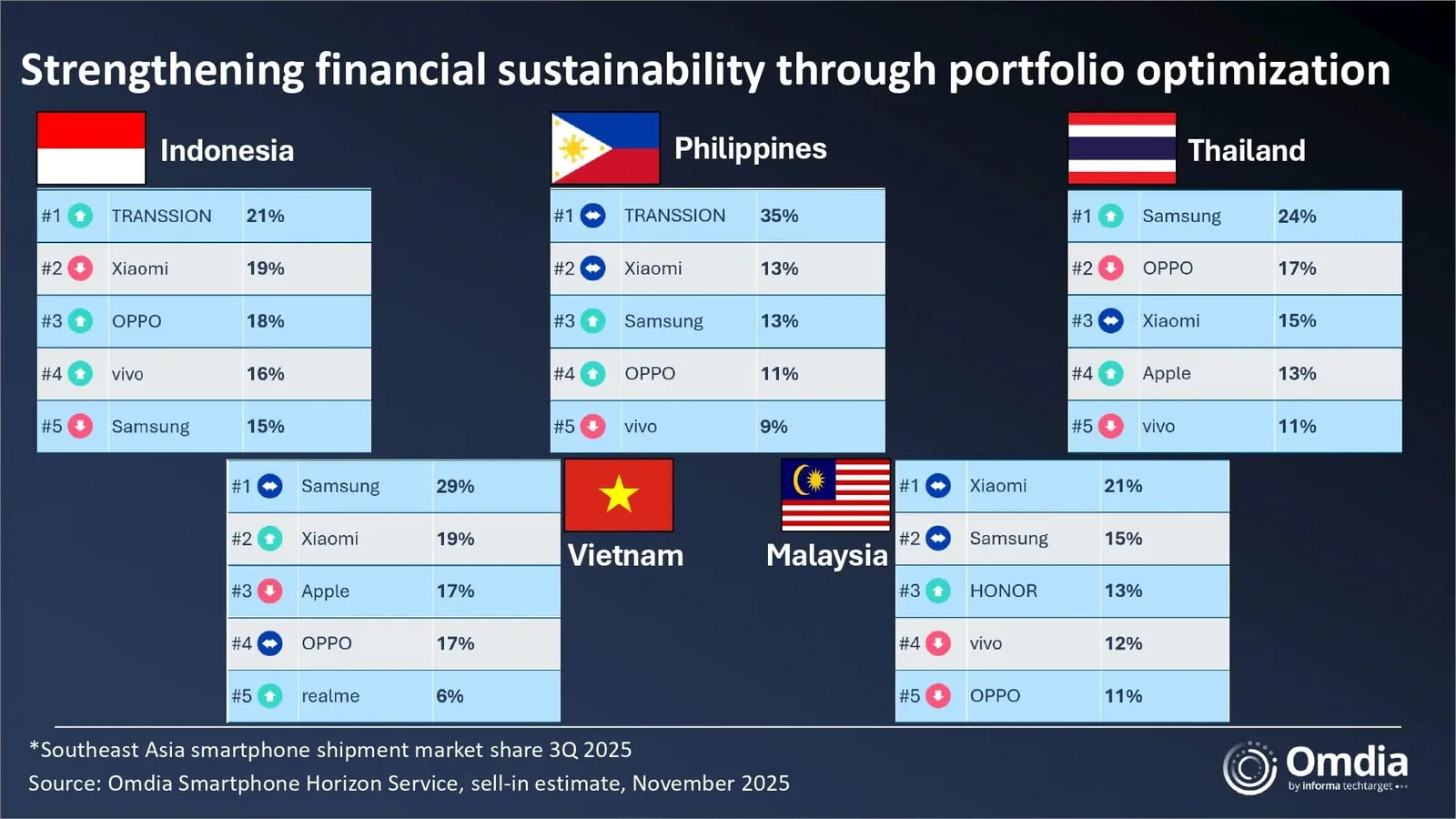 SEA Market Share result MMOSITE - Thông tin công nghệ