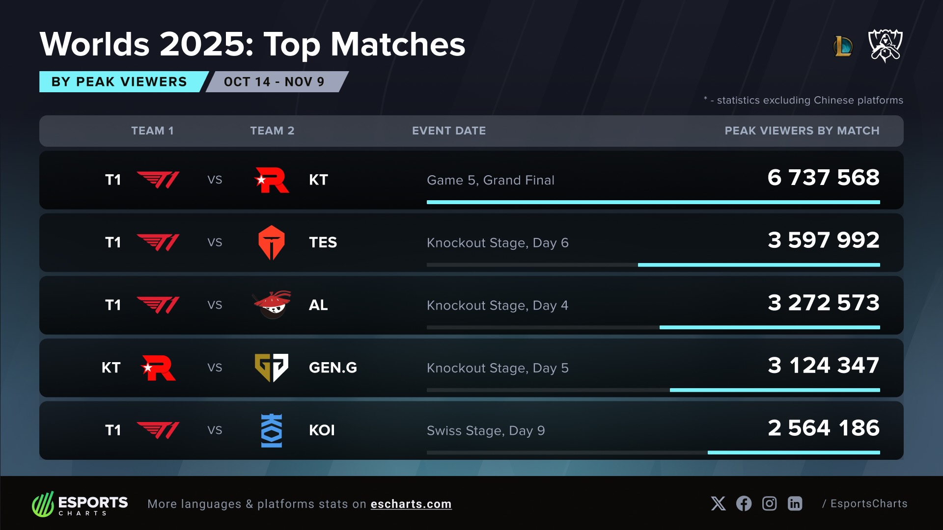 data cac tran dau worlds 2025
