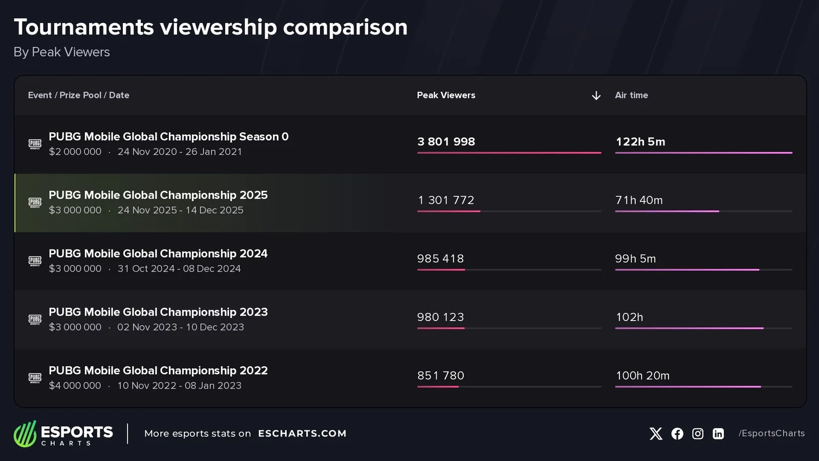 PMGC 2025 lập kỷ lục người xem, đồng thời vượt mốc 1,3 triệu peak viewers, cao nhất trong 5 năm, khẳng định sức hút của PUBG Mobile esports.