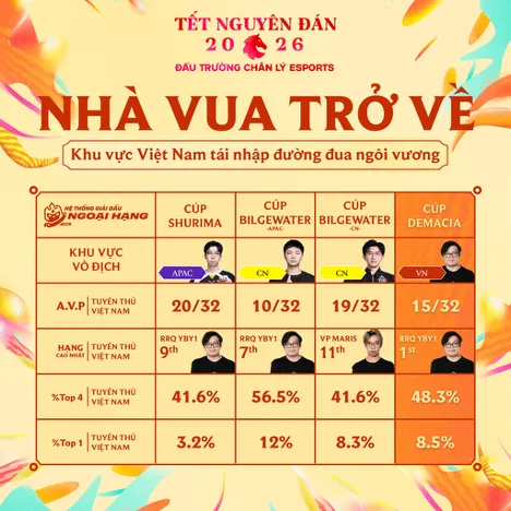 ĐẤU TRƯỜNG CHÂN LÝ ESPORTS MÙA 16: TUYỂN THỦ VIỆT NAM YBY1 VÔ ĐỊCH CÚP DEMACIA 2 2 result 1 MMOSITE - Thông tin công nghệ