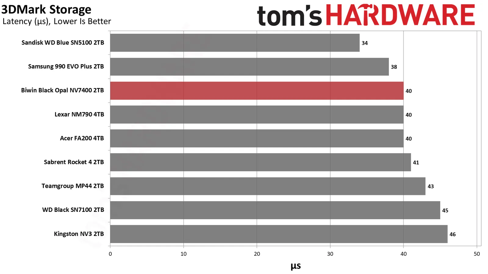 NV7400 Benchmark result 1 MMOSITE - Thông tin công nghệ
