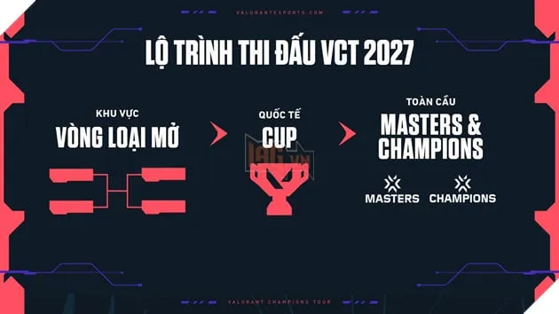 RIOT GAMES CÔNG BỐ MÔ HÌNH VCT 2027: TƯƠNG LAI MỚI CHO CÁC GIẢI ĐẤU ESPORTS CỦA VALORANT 3 image005 ONWK result MMOSITE - Thông tin công nghệ