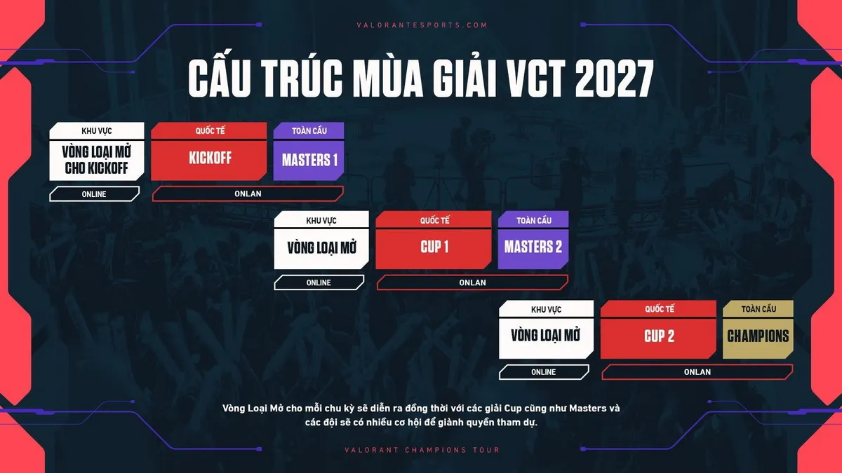 RIOT GAMES CÔNG BỐ MÔ HÌNH VCT 2027: TƯƠNG LAI MỚI CHO CÁC GIẢI ĐẤU ESPORTS CỦA VALORANT 2 riot cong bo vct 2027 2 result MMOSITE - Thông tin công nghệ