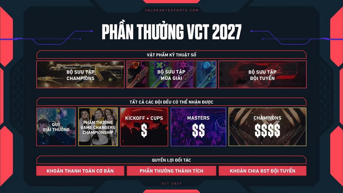 RIOT GAMES CÔNG BỐ MÔ HÌNH VCT 2027: TƯƠNG LAI MỚI CHO CÁC GIẢI ĐẤU ESPORTS CỦA VALORANT 4 riot cong bo vct 2027 4 result MMOSITE - Thông tin công nghệ