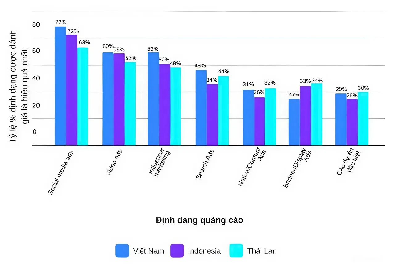 AI TĂNG TỐC TẠI VIỆT NAM, NHƯNG BÀI TOÁN ROI TIẾP TỤC LÀ RÀO CẢN LỚN ĐỂ BỨT PHÁ HIỆU QUẢ 6 Bieu do 3.3 result MMOSITE - Thông tin công nghệ