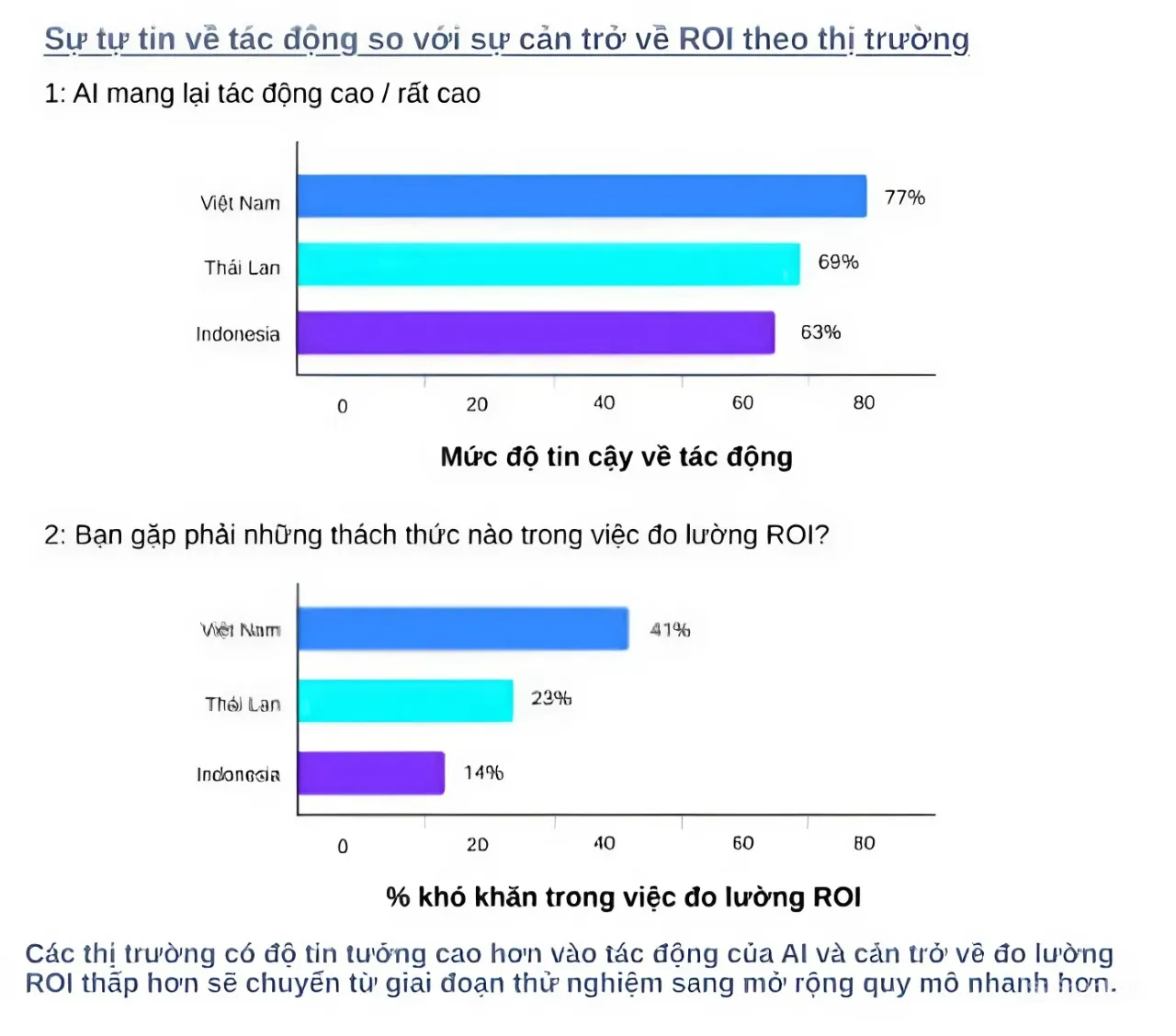 AI TĂNG TỐC TẠI VIỆT NAM, NHƯNG BÀI TOÁN ROI TIẾP TỤC LÀ RÀO CẢN LỚN ĐỂ BỨT PHÁ HIỆU QUẢ 5 Bieu do 4.1 result MMOSITE - Thông tin công nghệ