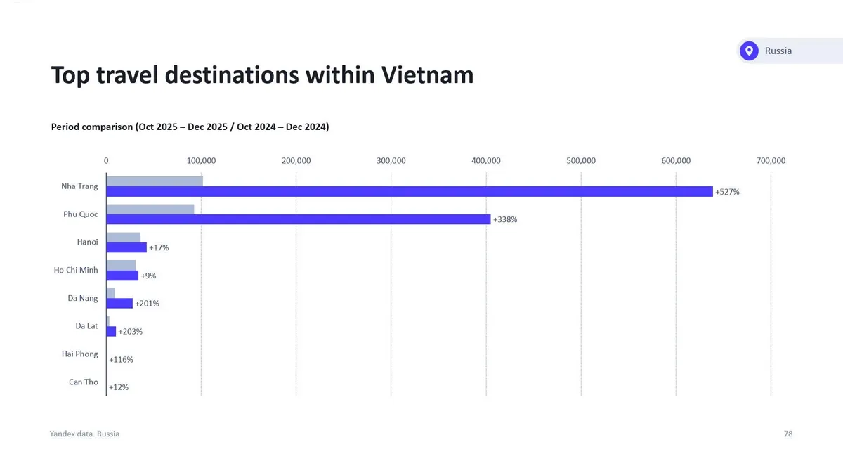 Nhung diem den hang dau cua du khach Nga va CIS tai Viet Nam trong Quy 4 2024 va Quy 4 2025 theo bao cao cua Yandex Ads result MMOSITE - Thông tin công nghệ