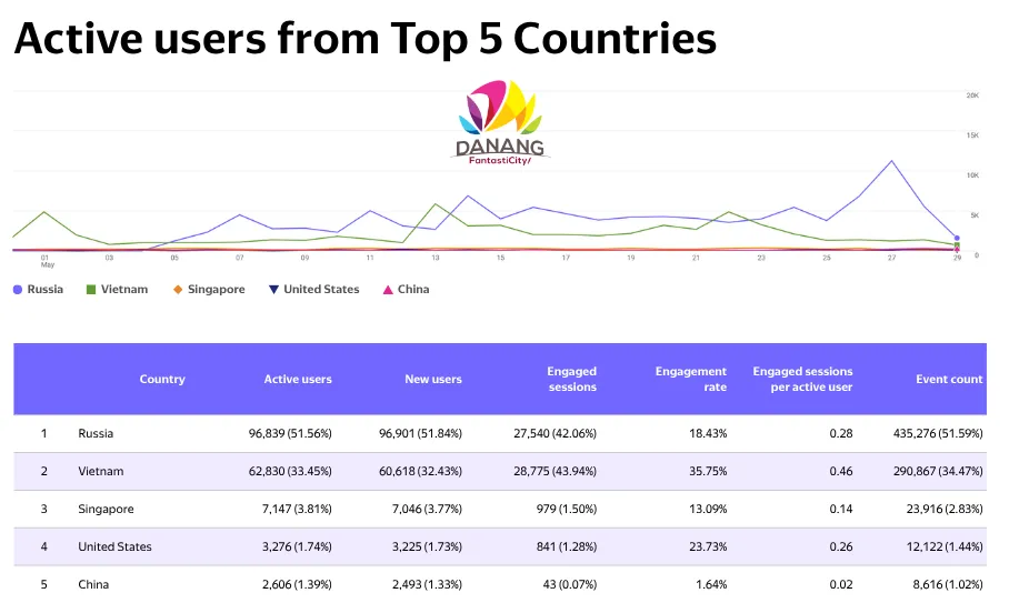 Yandex báo cáo: Website du lịch Thành phố Đà Nẵng ghi nhận hơn 1,1 triệu lượt tương tác 9 Top 5 quoc gia co so luong nguoi dung hoat dong tren trang web Danang FantastiCity bao gom Nga Viet Nam Singapore Hoa Ky va Trung Quoc thong ke trong thang 05 2026 result MMOSITE - Thông tin công nghệ
