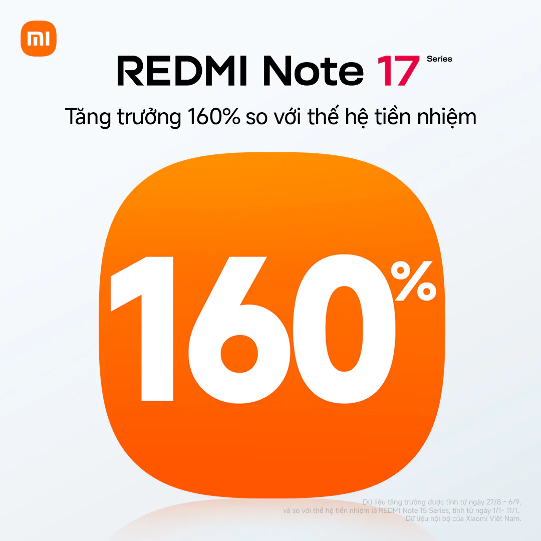 REDMI Note 17 Series tăng trưởng 160% chỉ sau 10 ngày ra mắt tại Việt Nam 6 1. REDMI Note 17 Series tang truong 160 so voi the he tien nhiem MMOSITE - Thông tin công nghệ