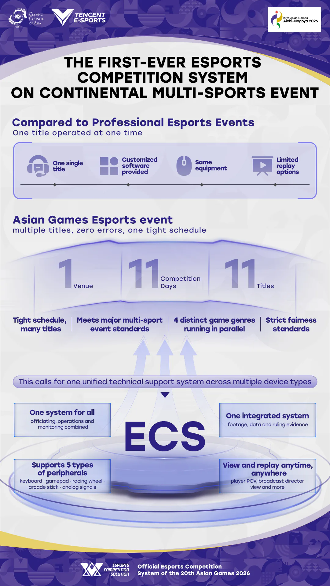 Giải pháp Esports của Tencent trở thành nền tảng vận hành các bộ môn Thể Thao Điện Tử tại Asian Games 6 ECS Introduction MMOSITE - Thông tin công nghệ