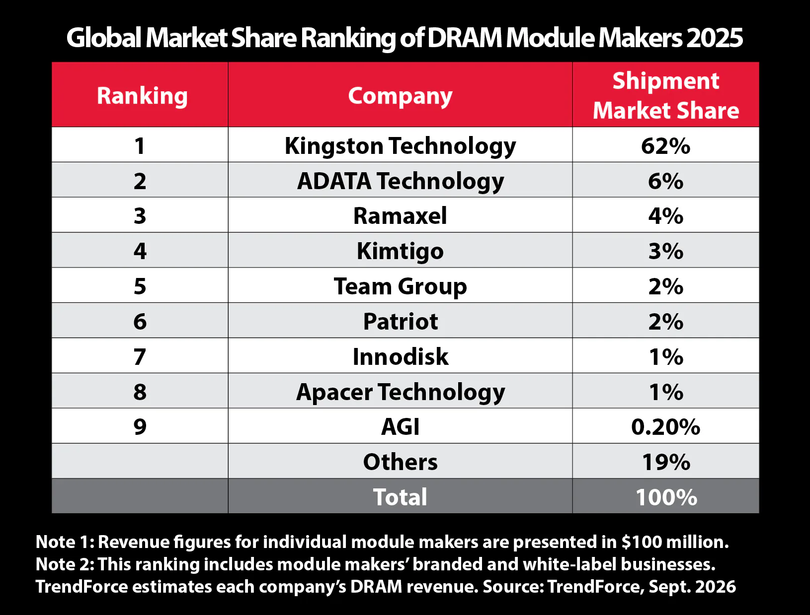 Kingston Giữ Vững Vị Trí Số 1 Thị Trường Mô-đun DRAM Toàn Cầu 3 261006 Press Photo DRAM Market Share 2025 MMOSITE - Thông tin công nghệ